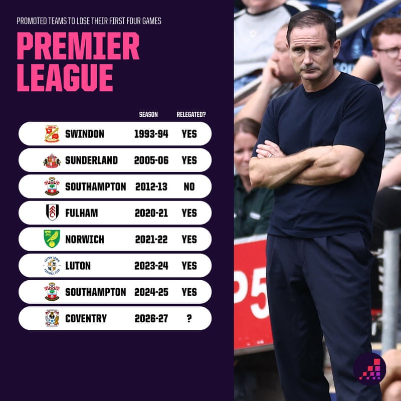 Por que Coventry, Tottenham e Aston Villa não devem entrar em pânico com seus inícios lentos