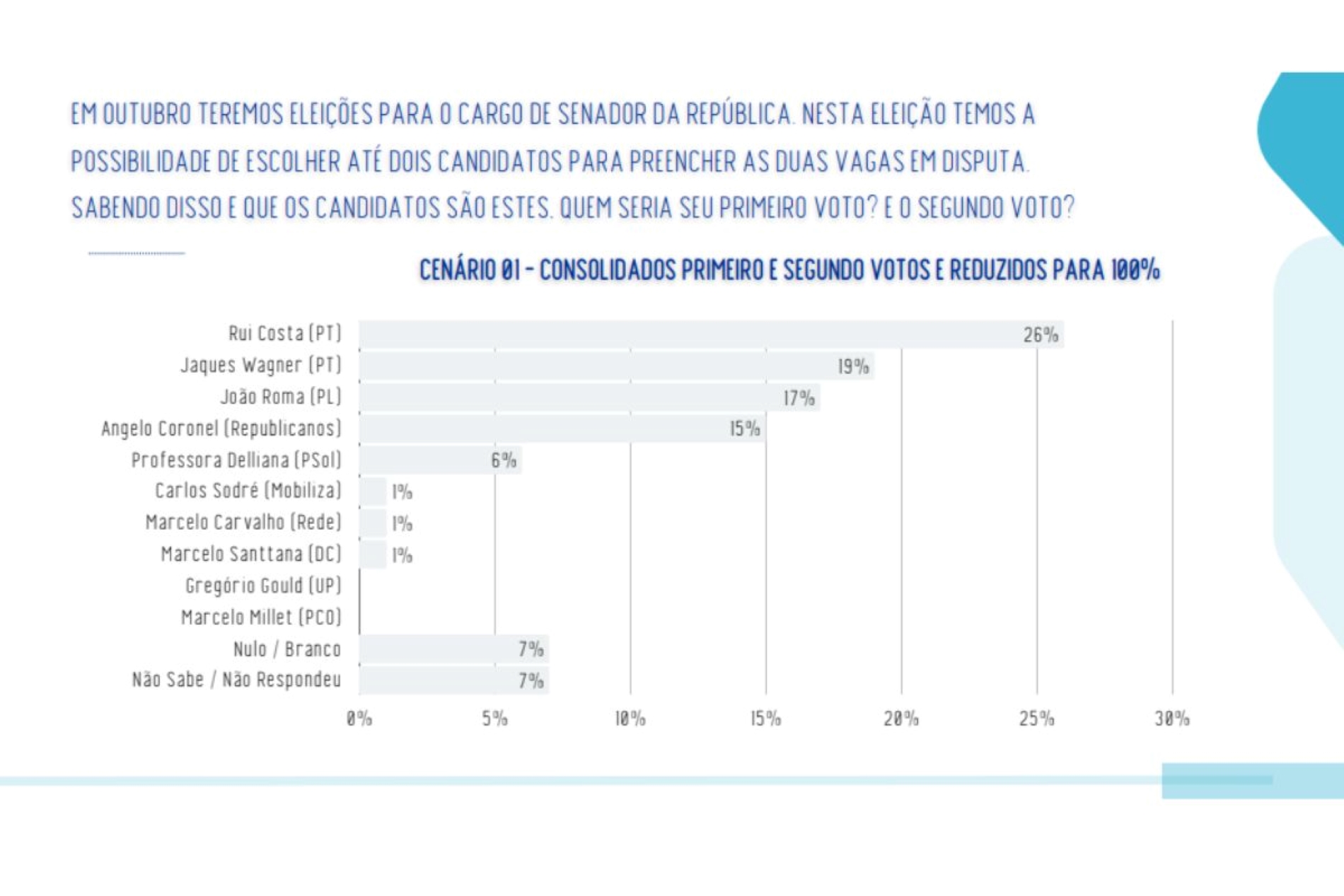 Real Time: Lula lidera com 55% na Bahia; Flávio tem 24% e Cury, 5%
