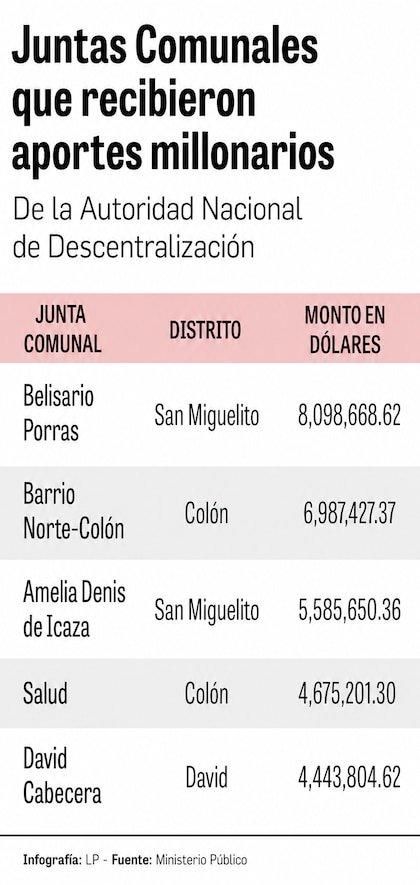 Caso de $8 milhões em Belisario Porras já soma 15 acusados por peculato